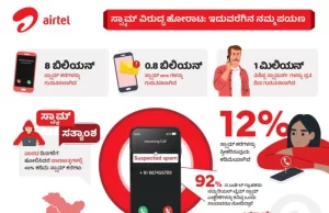 Airtel releases spam report that analyses the trends observed on its network since the launch of its spam solution